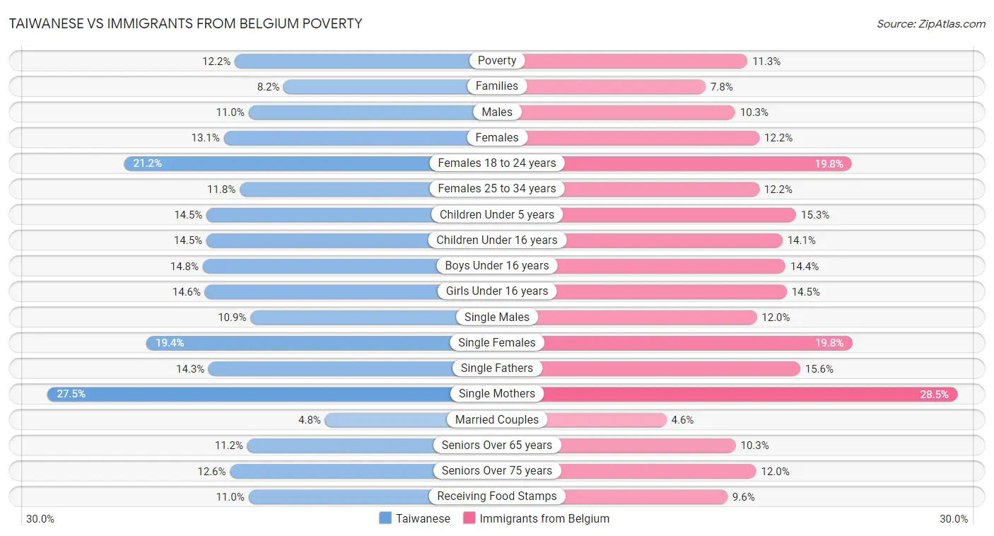 Taiwanese vs Immigrants from Belgium Poverty