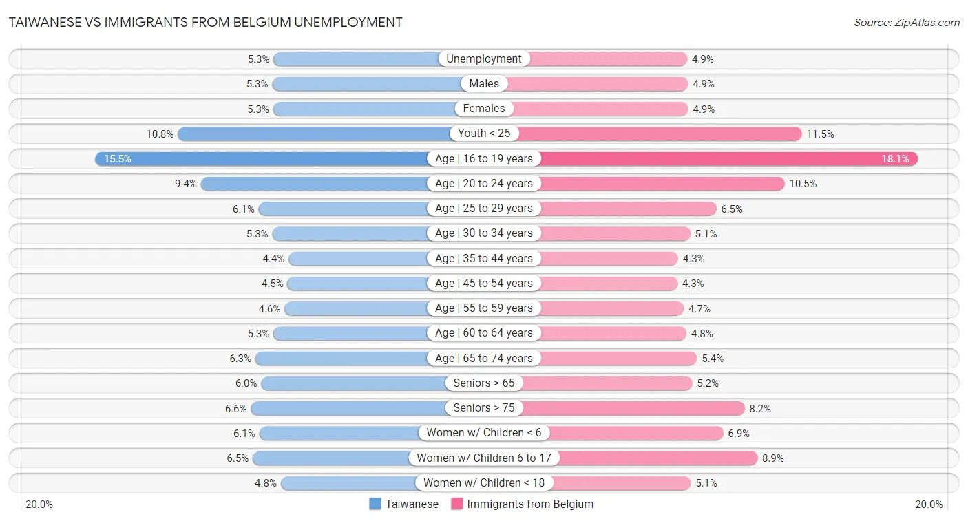 Taiwanese vs Immigrants from Belgium Unemployment