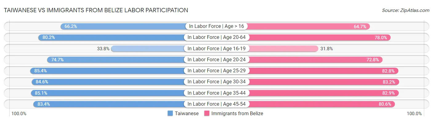 Taiwanese vs Immigrants from Belize Labor Participation