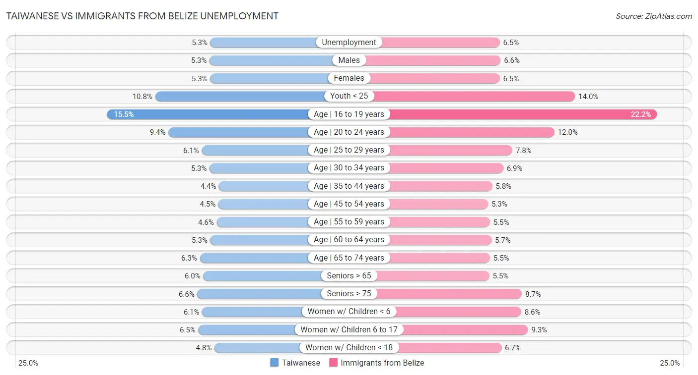Taiwanese vs Immigrants from Belize Unemployment