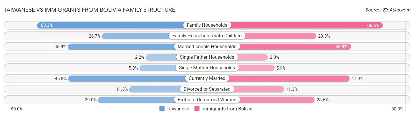 Taiwanese vs Immigrants from Bolivia Family Structure