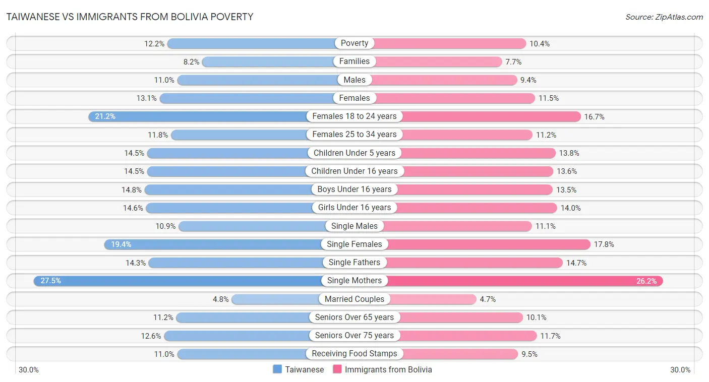 Taiwanese vs Immigrants from Bolivia Poverty
