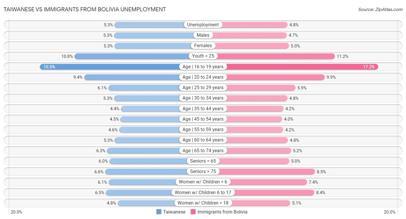 Taiwanese vs Immigrants from Bolivia Unemployment
