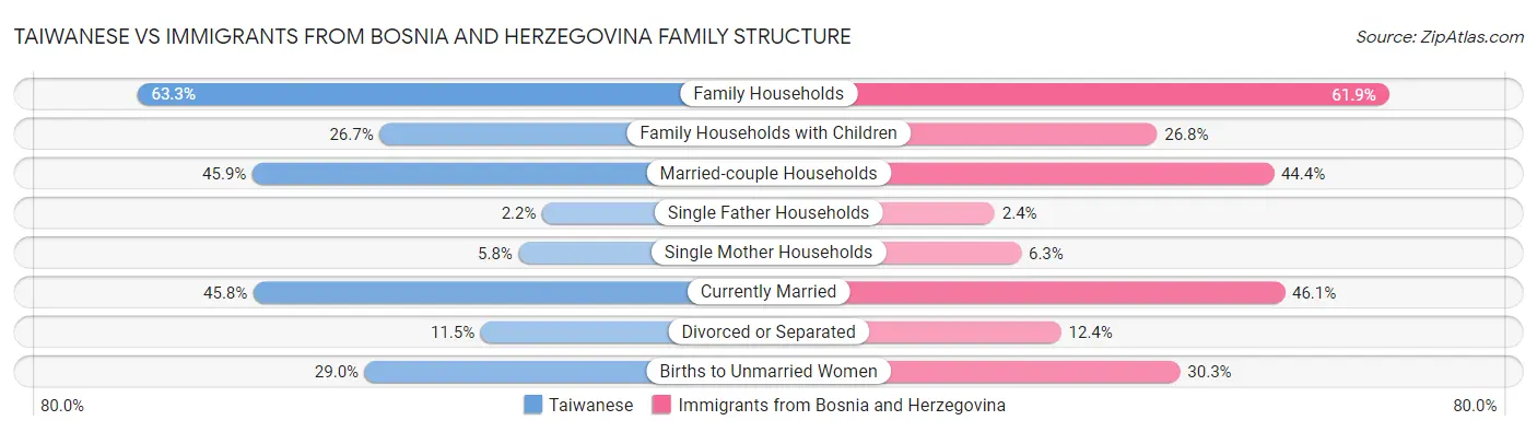 Taiwanese vs Immigrants from Bosnia and Herzegovina Family Structure