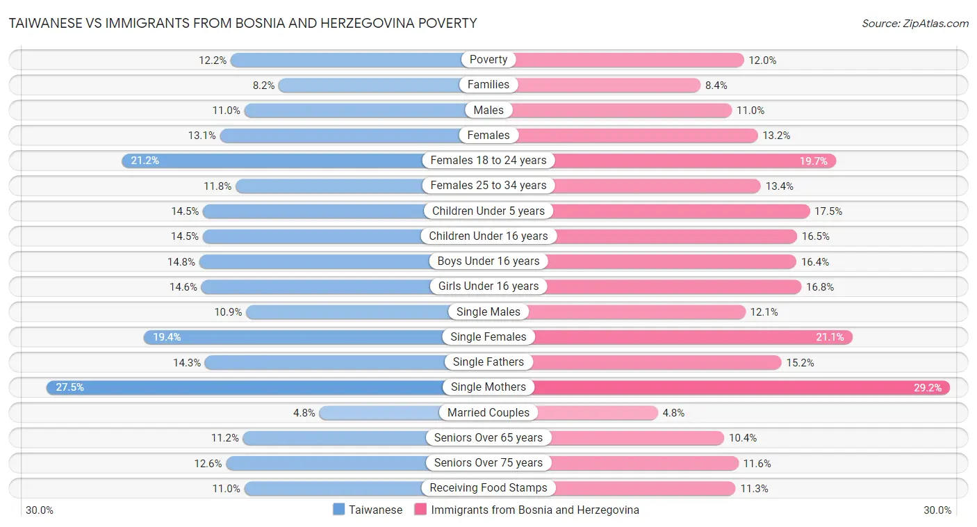 Taiwanese vs Immigrants from Bosnia and Herzegovina Poverty