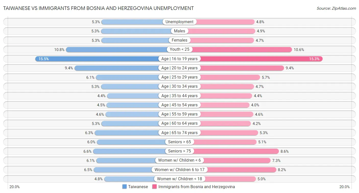 Taiwanese vs Immigrants from Bosnia and Herzegovina Unemployment
