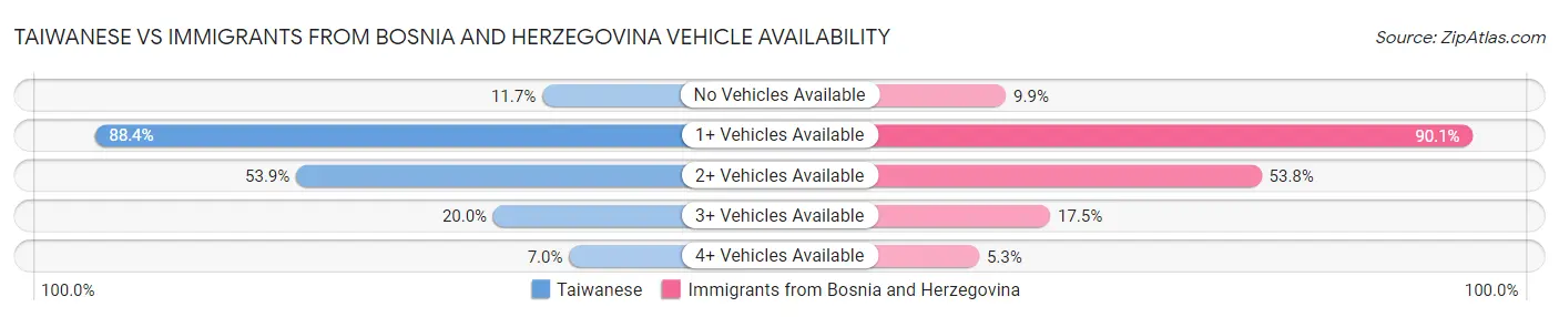 Taiwanese vs Immigrants from Bosnia and Herzegovina Vehicle Availability