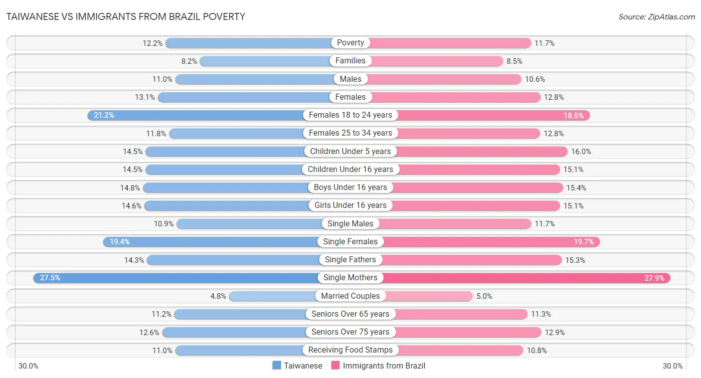 Taiwanese vs Immigrants from Brazil Poverty