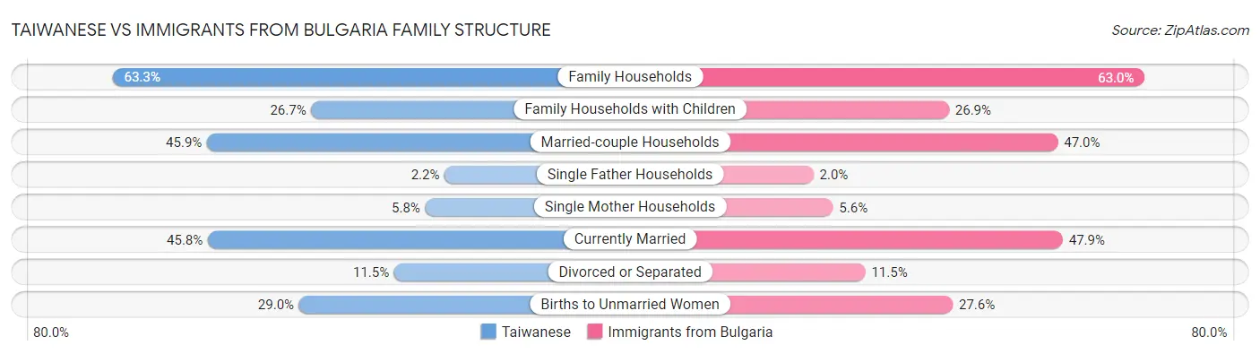 Taiwanese vs Immigrants from Bulgaria Family Structure