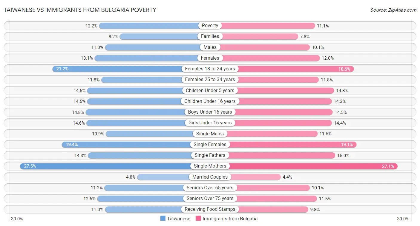 Taiwanese vs Immigrants from Bulgaria Poverty