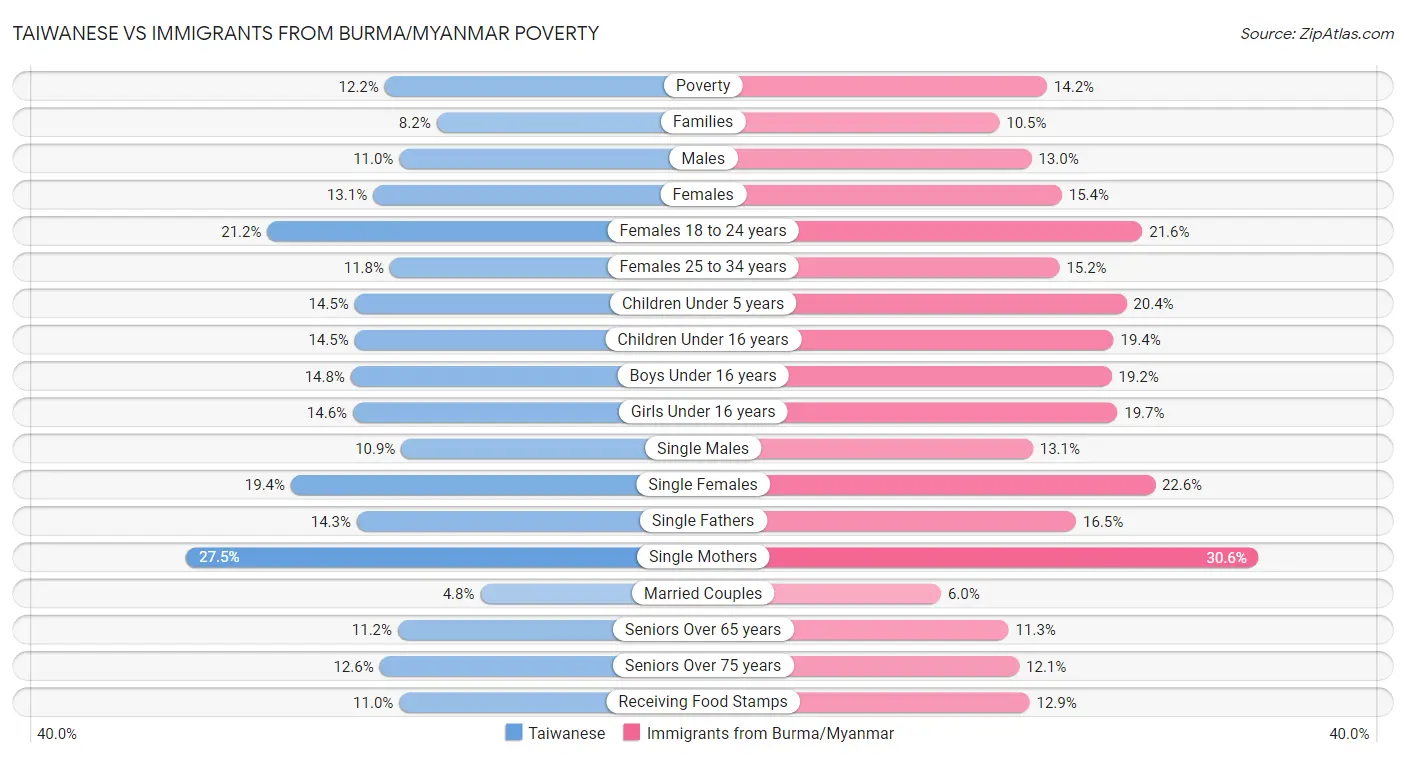 Taiwanese vs Immigrants from Burma/Myanmar Poverty