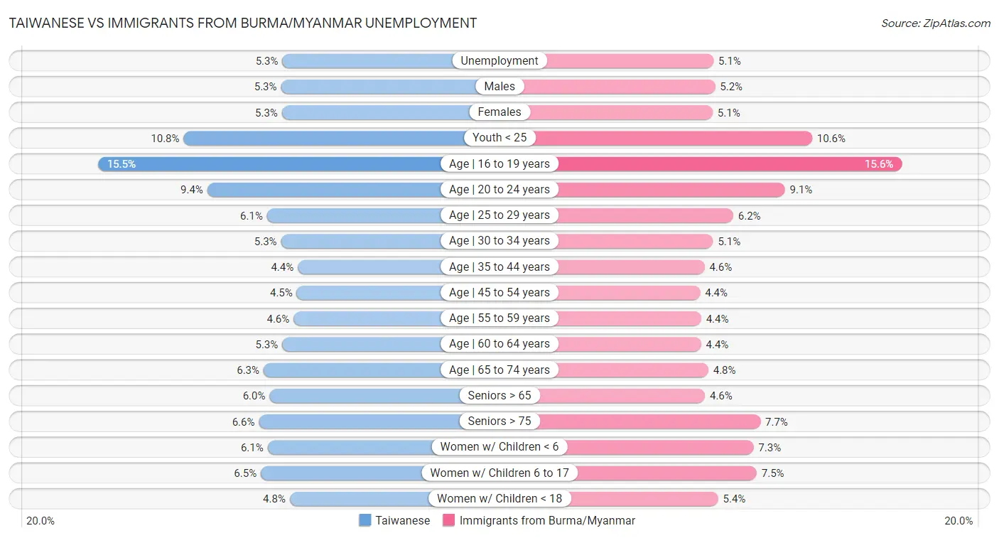 Taiwanese vs Immigrants from Burma/Myanmar Unemployment