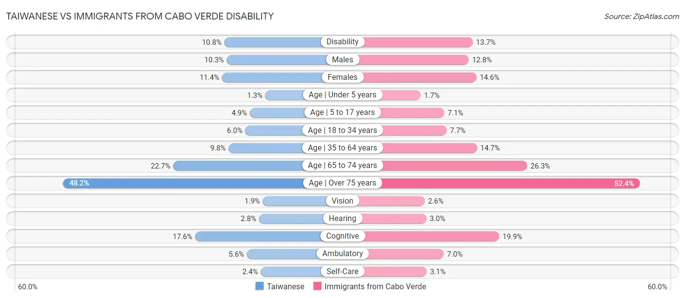Taiwanese vs Immigrants from Cabo Verde Disability