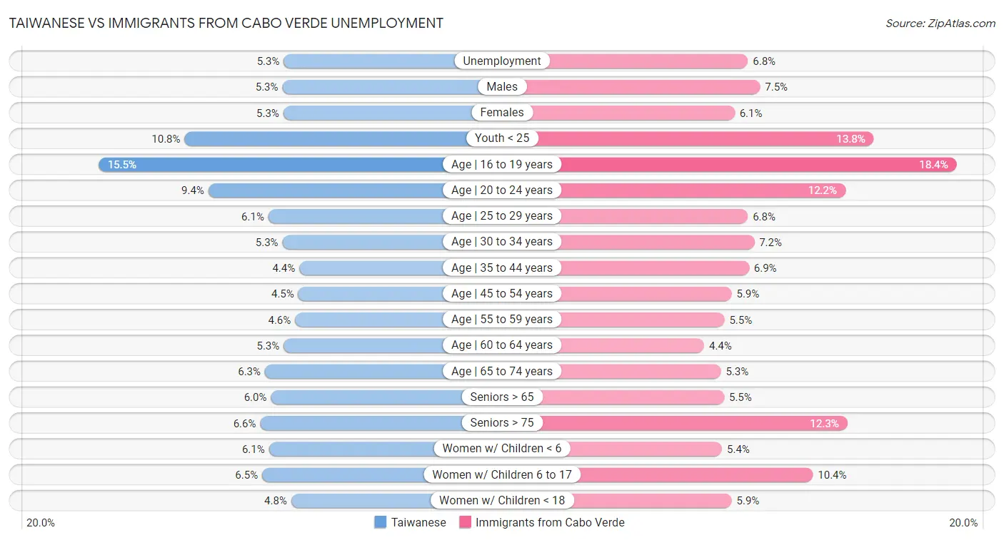 Taiwanese vs Immigrants from Cabo Verde Unemployment