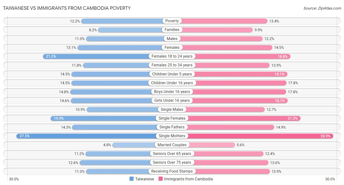 Taiwanese vs Immigrants from Cambodia Poverty