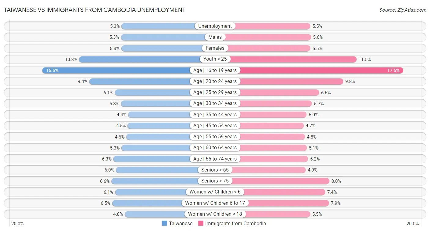 Taiwanese vs Immigrants from Cambodia Unemployment