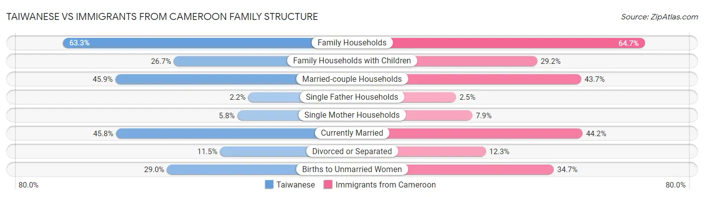 Taiwanese vs Immigrants from Cameroon Family Structure