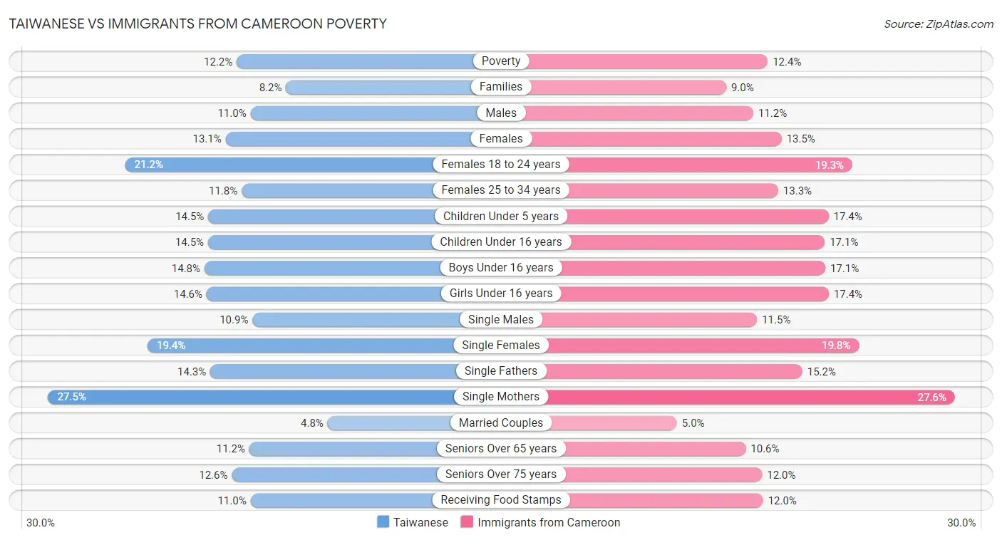 Taiwanese vs Immigrants from Cameroon Poverty
