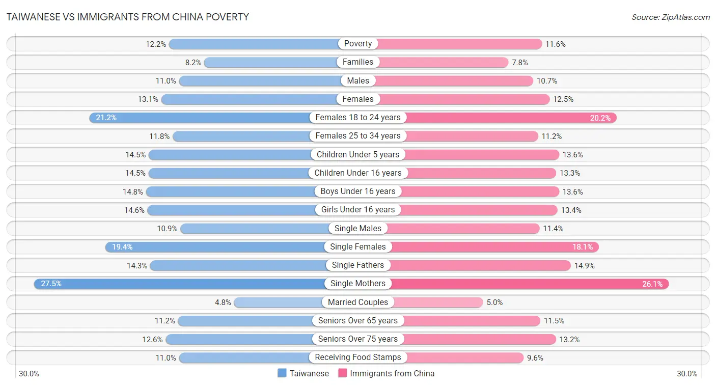 Taiwanese vs Immigrants from China Poverty