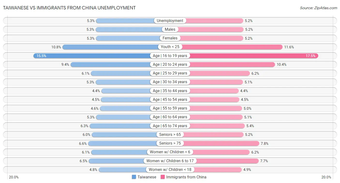 Taiwanese vs Immigrants from China Unemployment