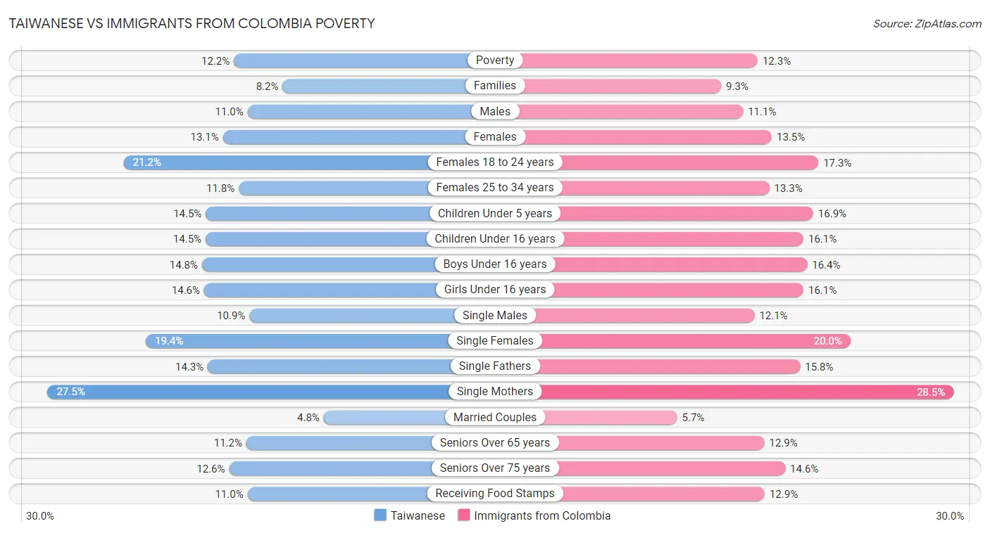 Taiwanese vs Immigrants from Colombia Poverty