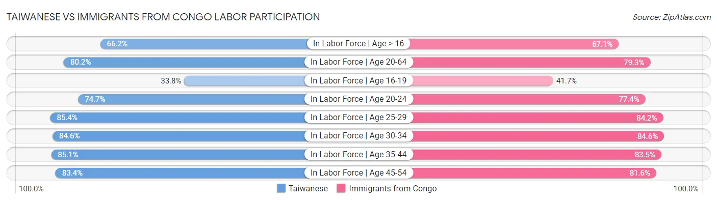 Taiwanese vs Immigrants from Congo Labor Participation