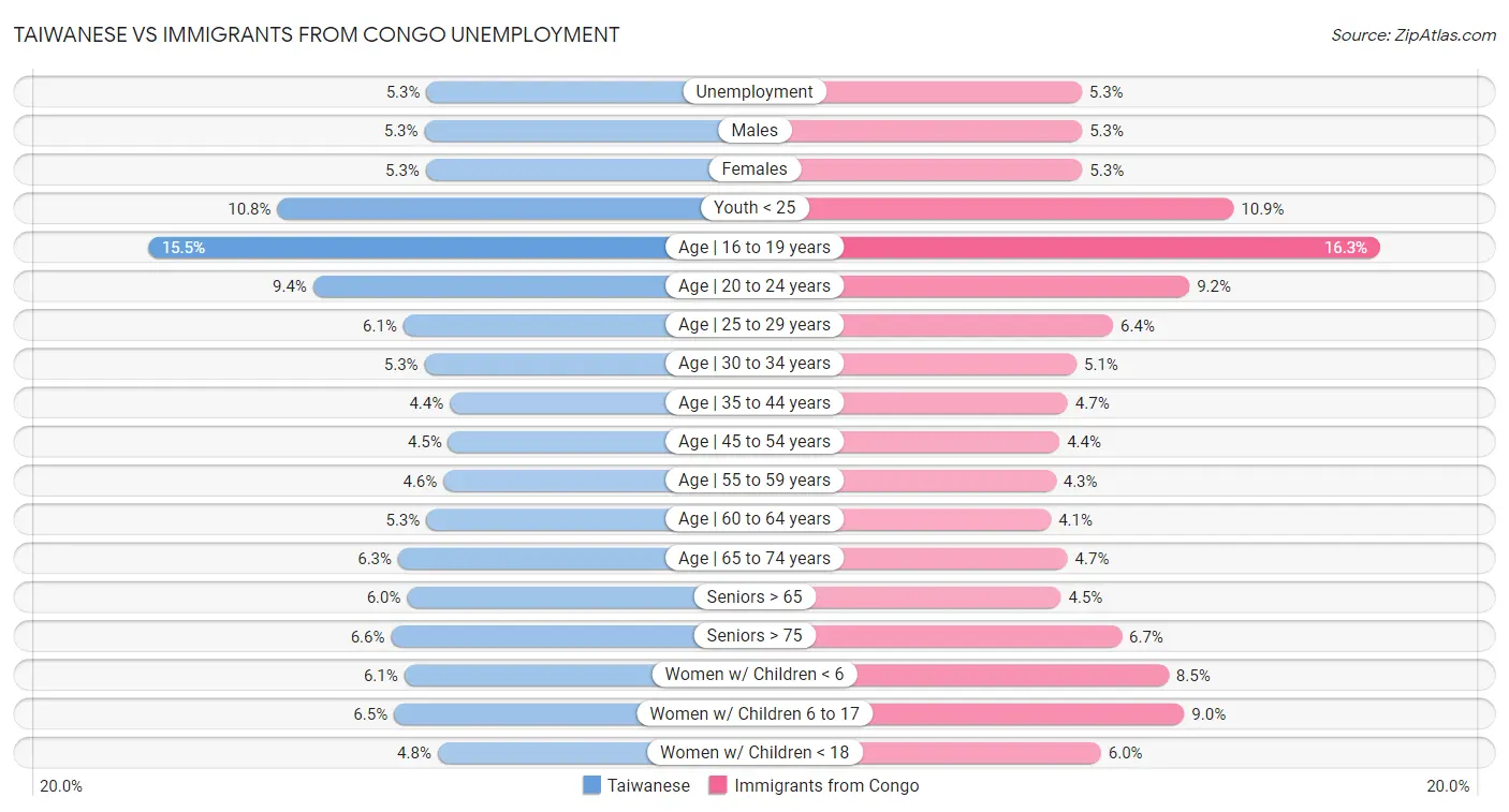 Taiwanese vs Immigrants from Congo Unemployment