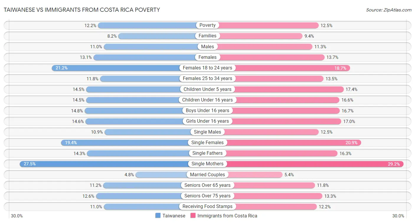 Taiwanese vs Immigrants from Costa Rica Poverty
