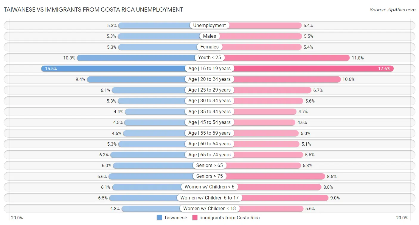 Taiwanese vs Immigrants from Costa Rica Unemployment