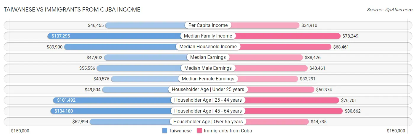 Taiwanese vs Immigrants from Cuba Income