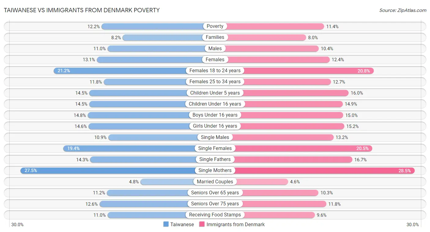 Taiwanese vs Immigrants from Denmark Poverty