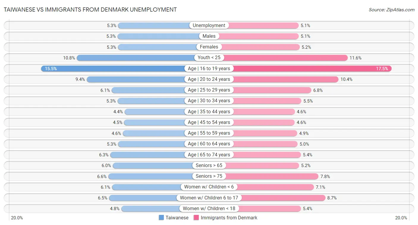 Taiwanese vs Immigrants from Denmark Unemployment