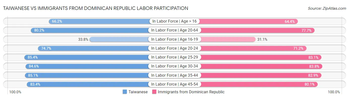 Taiwanese vs Immigrants from Dominican Republic Labor Participation