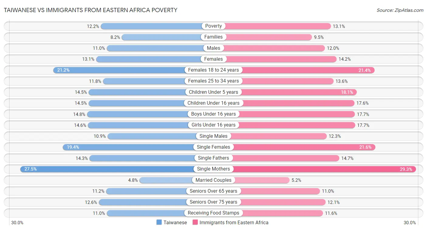 Taiwanese vs Immigrants from Eastern Africa Poverty