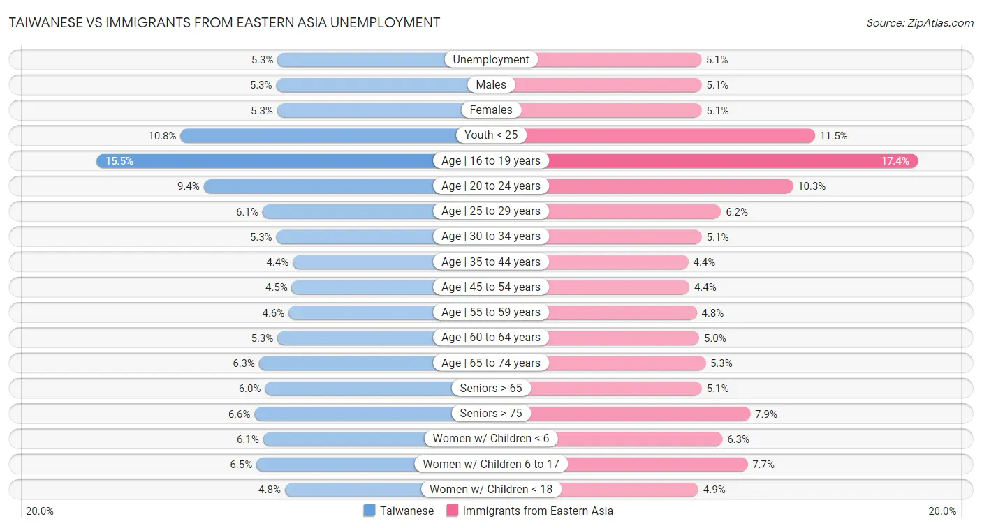 Taiwanese vs Immigrants from Eastern Asia Unemployment