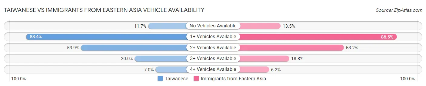 Taiwanese vs Immigrants from Eastern Asia Vehicle Availability