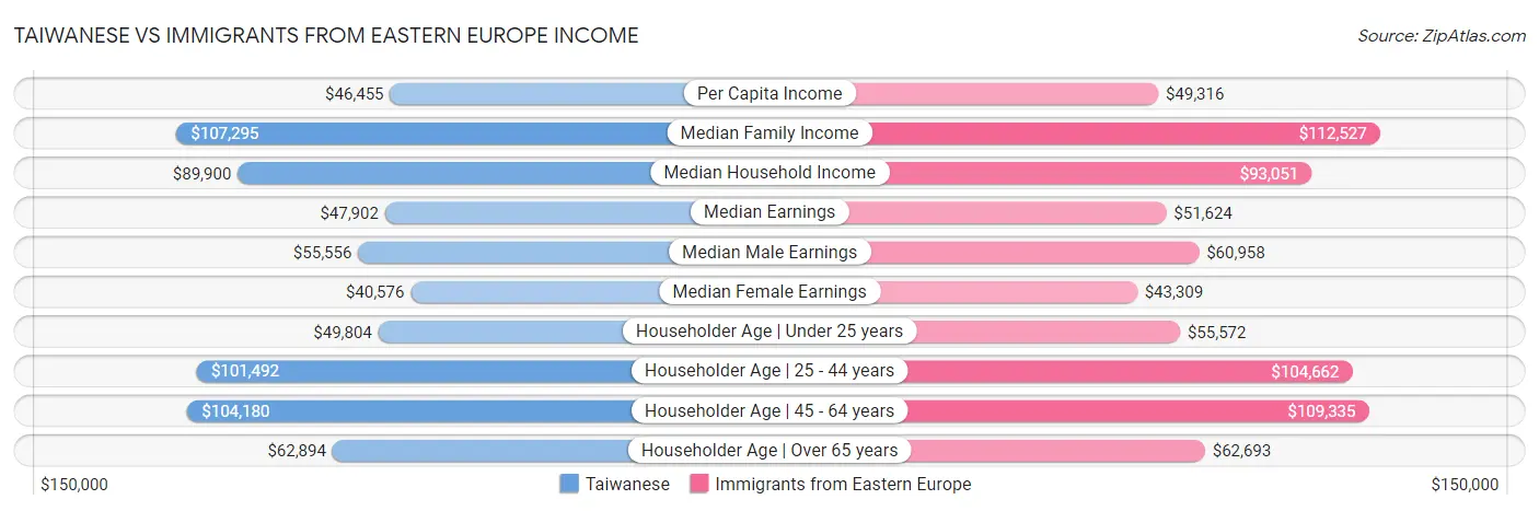 Taiwanese vs Immigrants from Eastern Europe Income