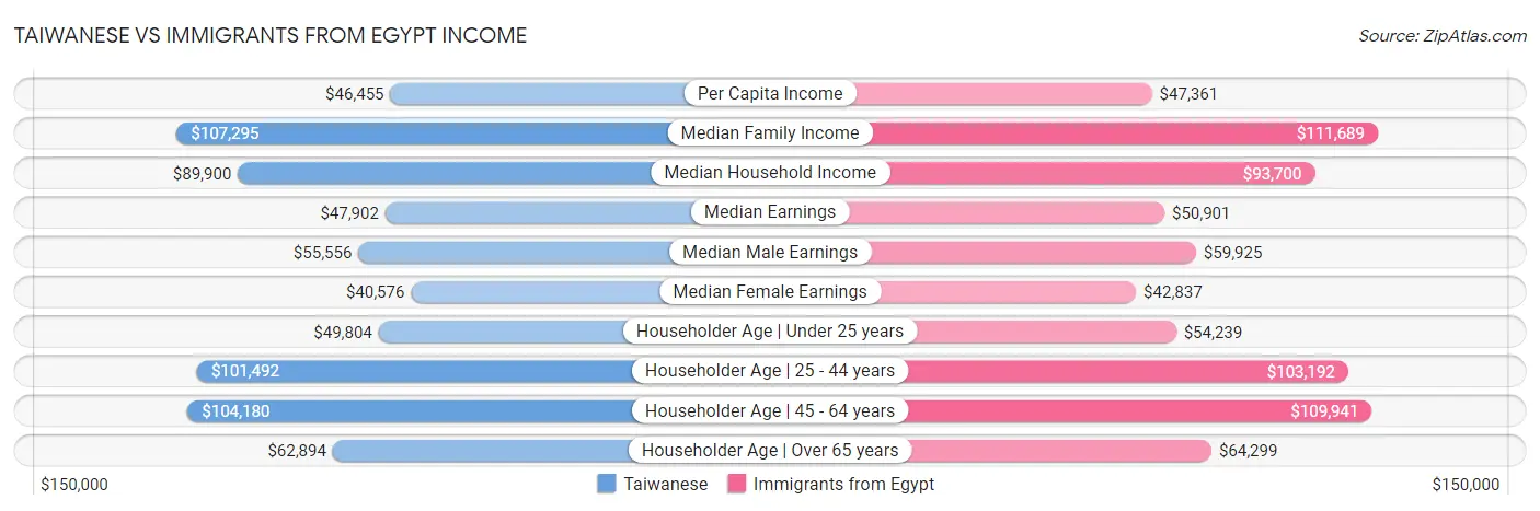 Taiwanese vs Immigrants from Egypt Income