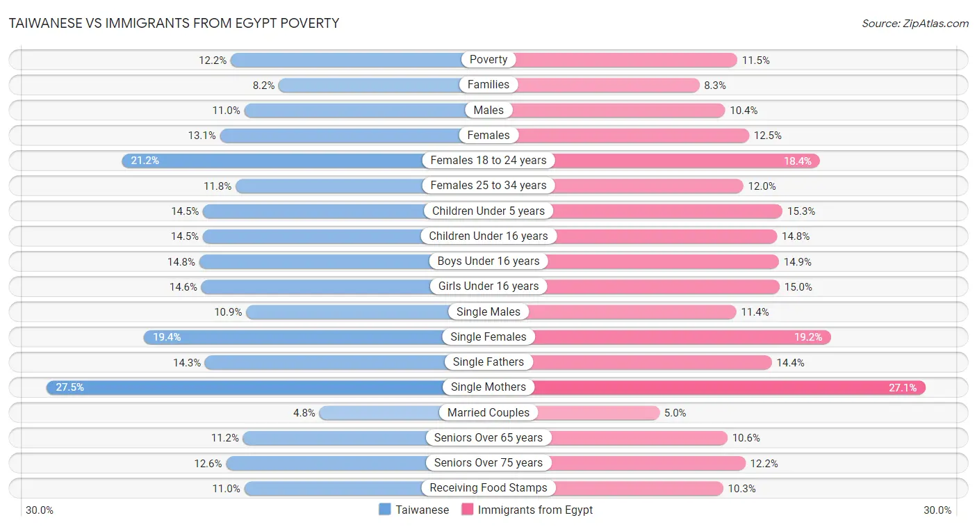 Taiwanese vs Immigrants from Egypt Poverty