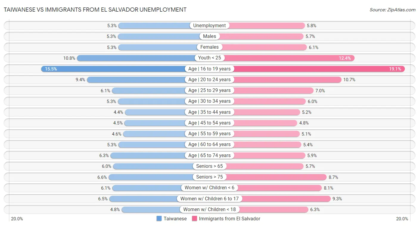Taiwanese vs Immigrants from El Salvador Unemployment