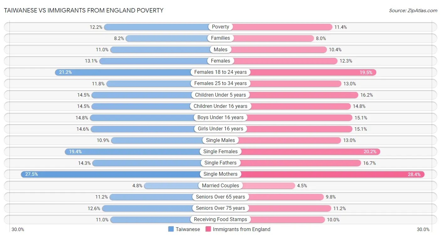 Taiwanese vs Immigrants from England Poverty