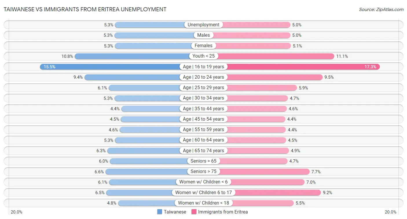 Taiwanese vs Immigrants from Eritrea Unemployment