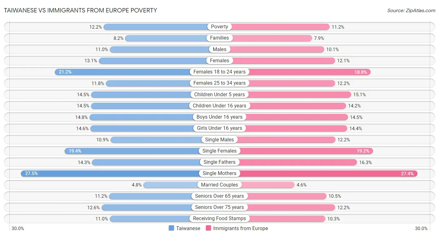 Taiwanese vs Immigrants from Europe Poverty