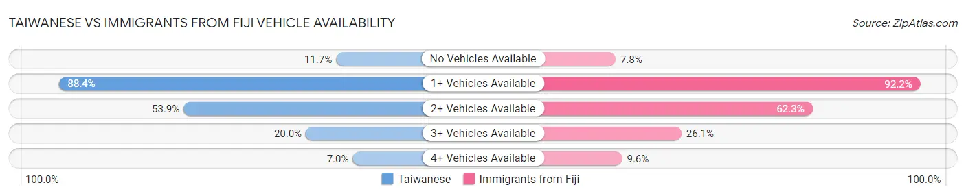 Taiwanese vs Immigrants from Fiji Vehicle Availability