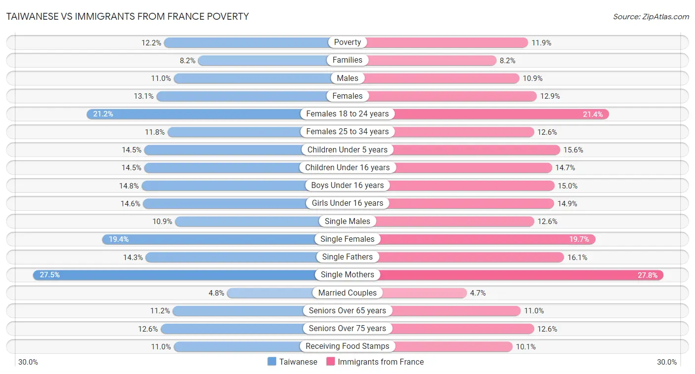 Taiwanese vs Immigrants from France Poverty