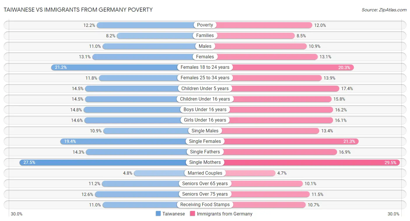 Taiwanese vs Immigrants from Germany Poverty
