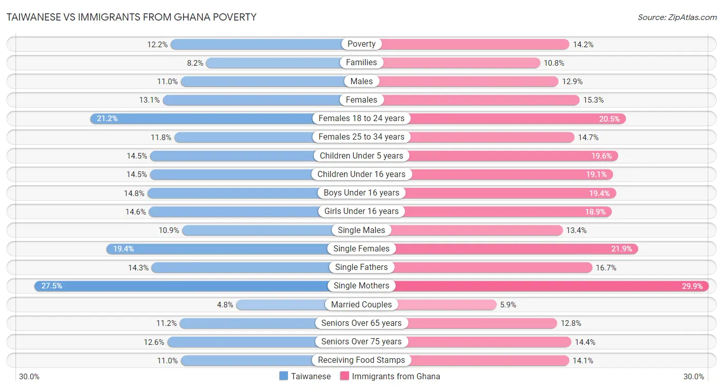 Taiwanese vs Immigrants from Ghana Poverty