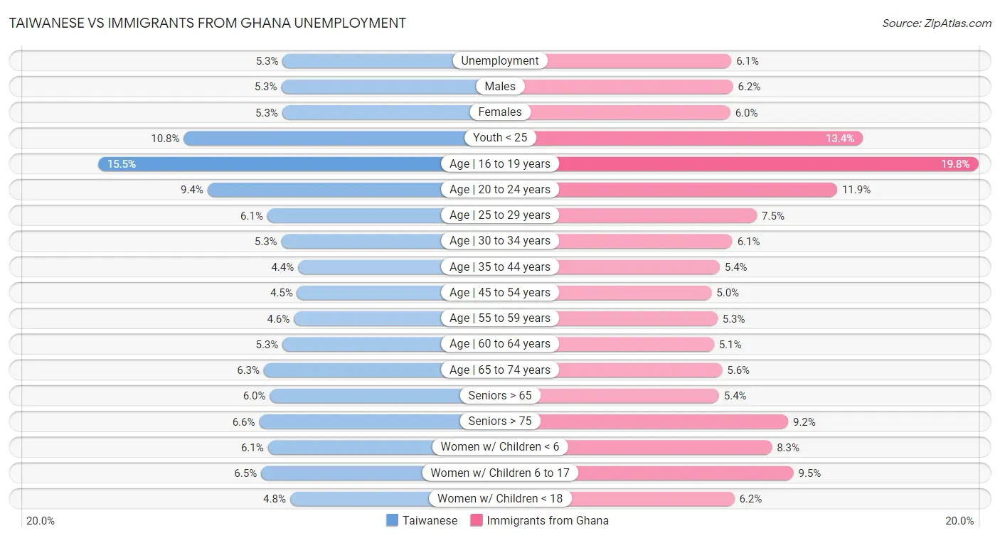 Taiwanese vs Immigrants from Ghana Unemployment