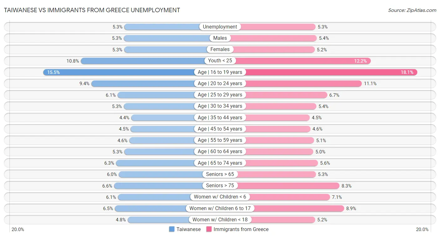 Taiwanese vs Immigrants from Greece Unemployment