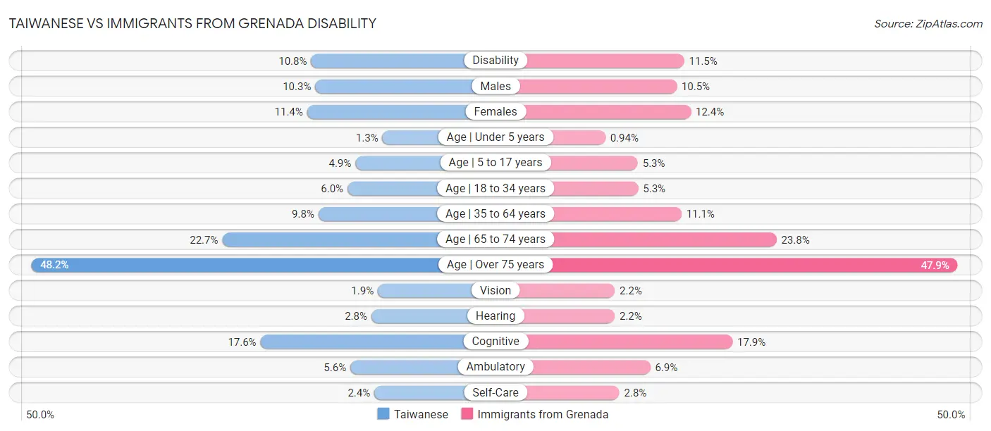 Taiwanese vs Immigrants from Grenada Disability